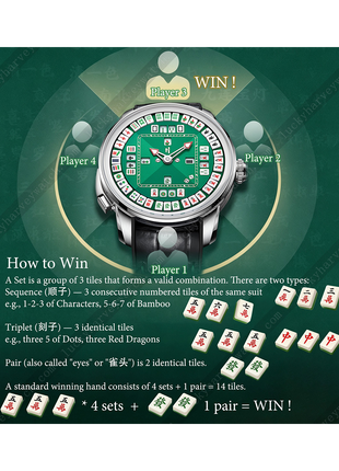 Lucky Harvey Mahjong diagram explaining the four-player mechanical mahjong game and winning hand